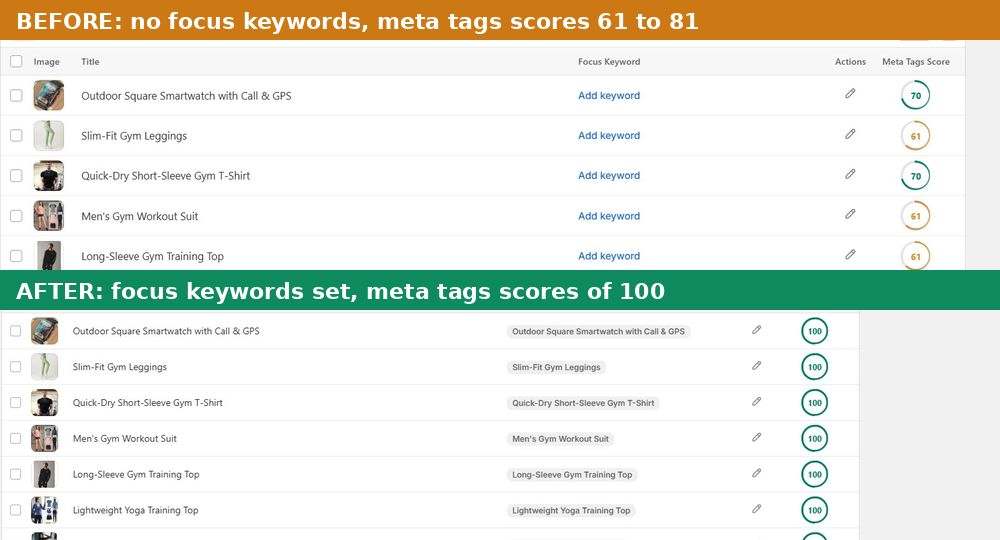 Before and after comparison of FitVelion product SEO: before had no focus keywords and meta tags scores of 61 to 81, after has focus keywords and scores of 100